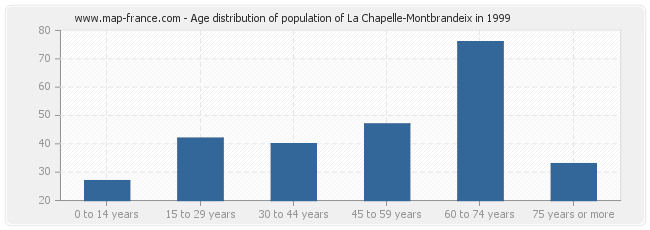 Age distribution of population of La Chapelle-Montbrandeix in 1999